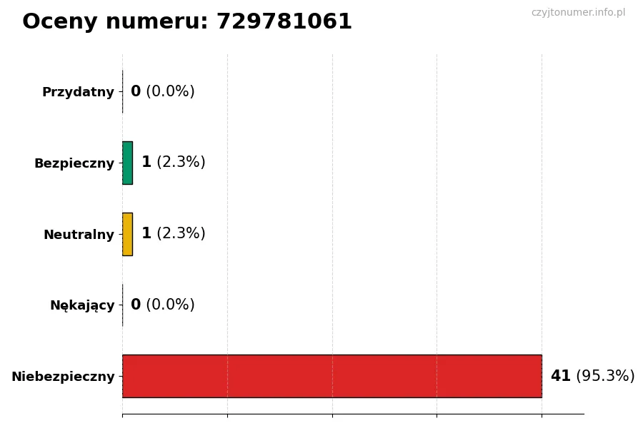 Wykres przedstawiający oceny użytkowników w skali 1-5 dla numeru 729781061