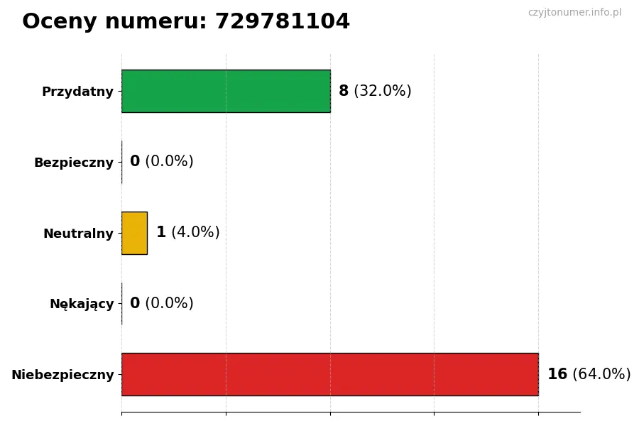 Wykres przedstawiający oceny użytkowników w skali 1-5 dla numeru 729781104