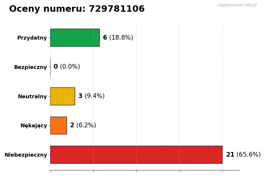 Wykres przedstawiający oceny użytkowników w skali 1-5 dla numeru 729781106