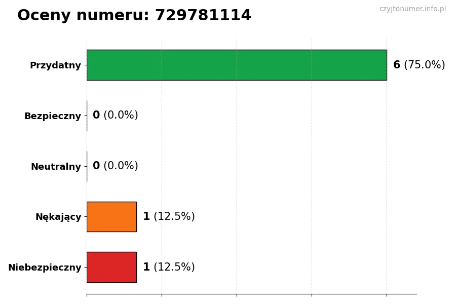 Wykres przedstawiający oceny użytkowników w skali 1-5 dla numeru 729781114