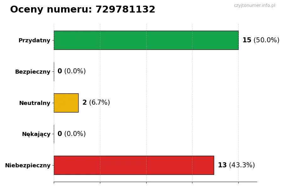 Wykres przedstawiający oceny użytkowników w skali 1-5 dla numeru 729781132