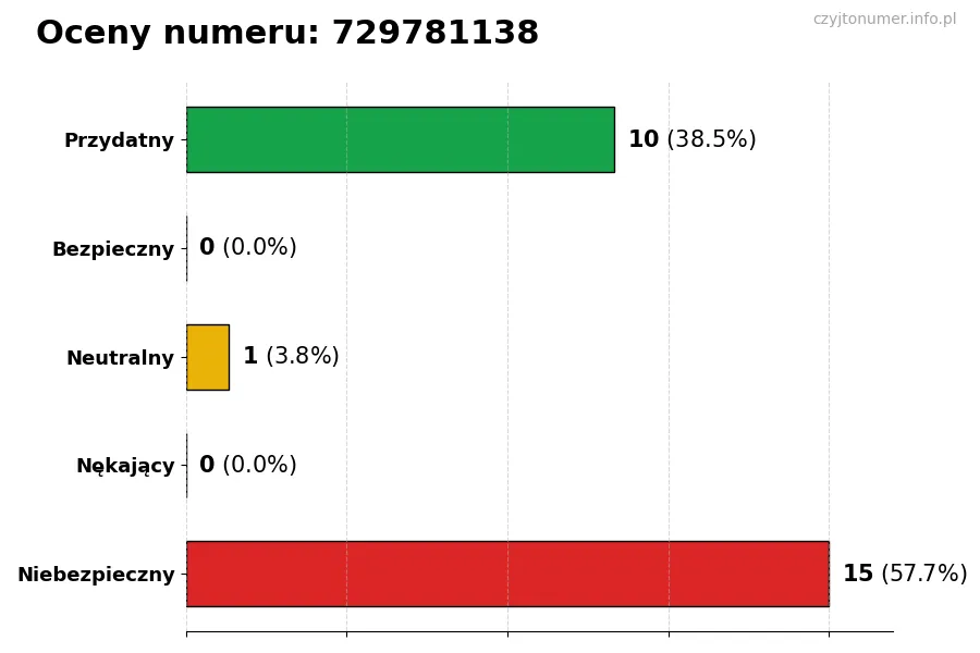 Wykres przedstawiający oceny użytkowników w skali 1-5 dla numeru 729781138