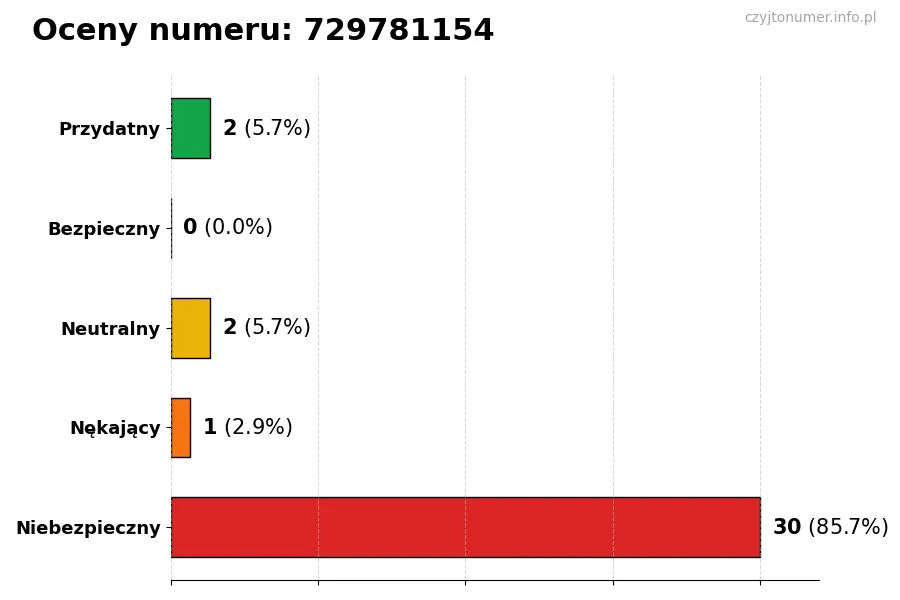 Wykres przedstawiający oceny użytkowników w skali 1-5 dla numeru 729781154