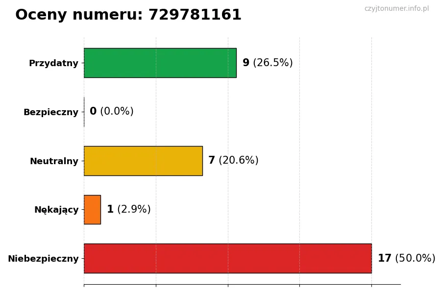 Wykres przedstawiający oceny użytkowników w skali 1-5 dla numeru 729781161