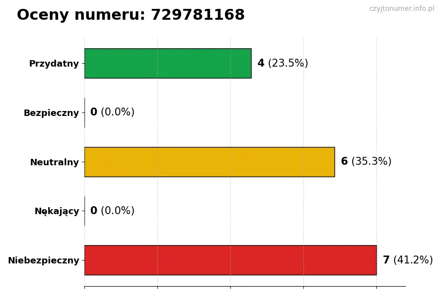 Wykres przedstawiający oceny użytkowników w skali 1-5 dla numeru 729781168