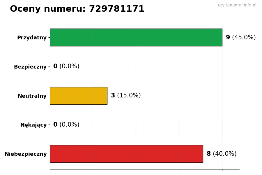 Wykres przedstawiający oceny użytkowników w skali 1-5 dla numeru 729781171