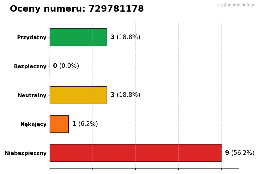 Wykres przedstawiający oceny użytkowników w skali 1-5 dla numeru 729781178