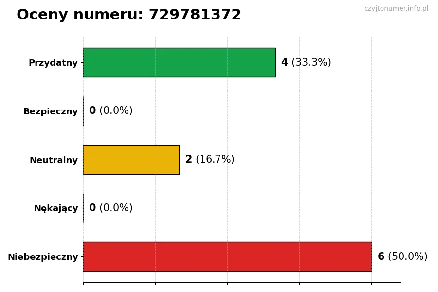 Wykres przedstawiający oceny użytkowników w skali 1-5 dla numeru 729781372