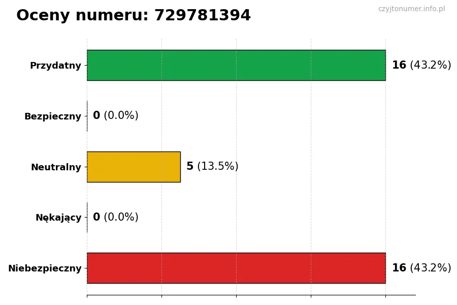 Wykres przedstawiający oceny użytkowników w skali 1-5 dla numeru 729781394