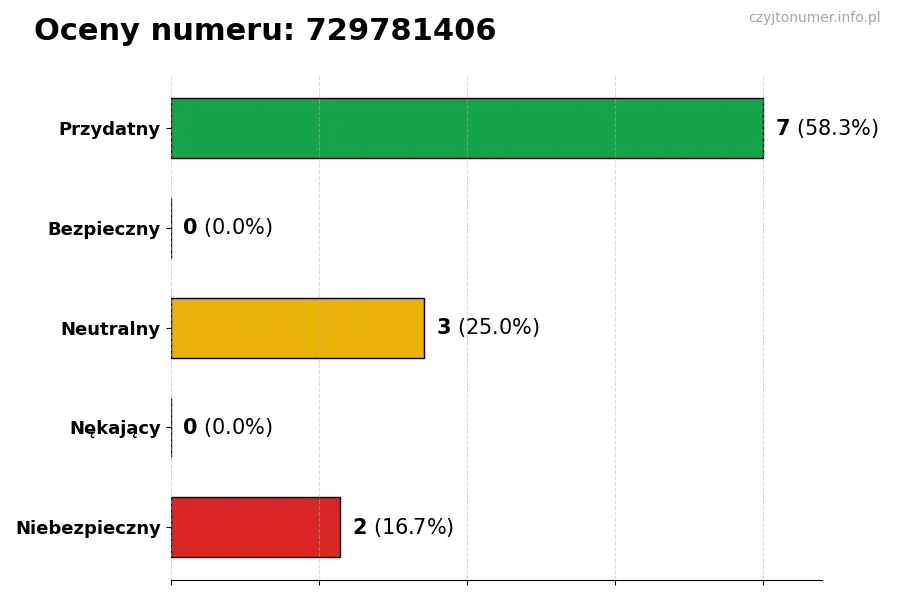 Wykres przedstawiający oceny użytkowników w skali 1-5 dla numeru 729781406