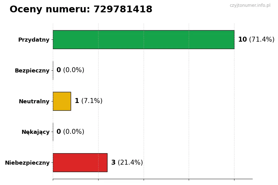Wykres przedstawiający oceny użytkowników w skali 1-5 dla numeru 729781418