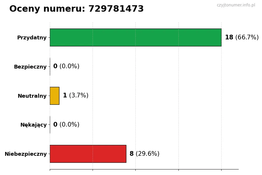Wykres przedstawiający oceny użytkowników w skali 1-5 dla numeru 729781473