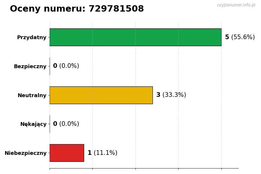 Wykres przedstawiający oceny użytkowników w skali 1-5 dla numeru 729781508