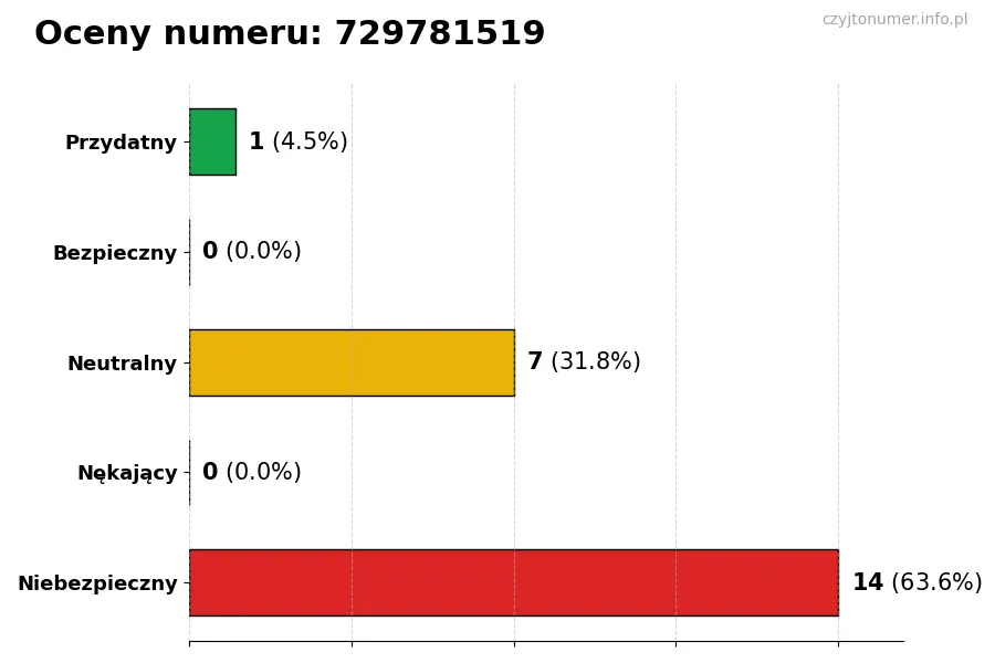 Wykres przedstawiający oceny użytkowników w skali 1-5 dla numeru 729781519