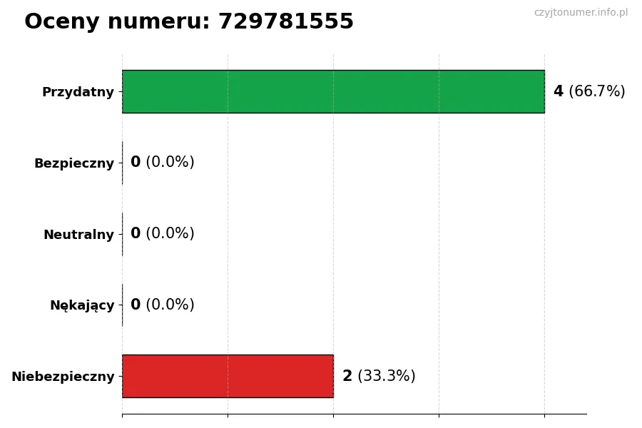 Wykres przedstawiający oceny użytkowników w skali 1-5 dla numeru 729781555