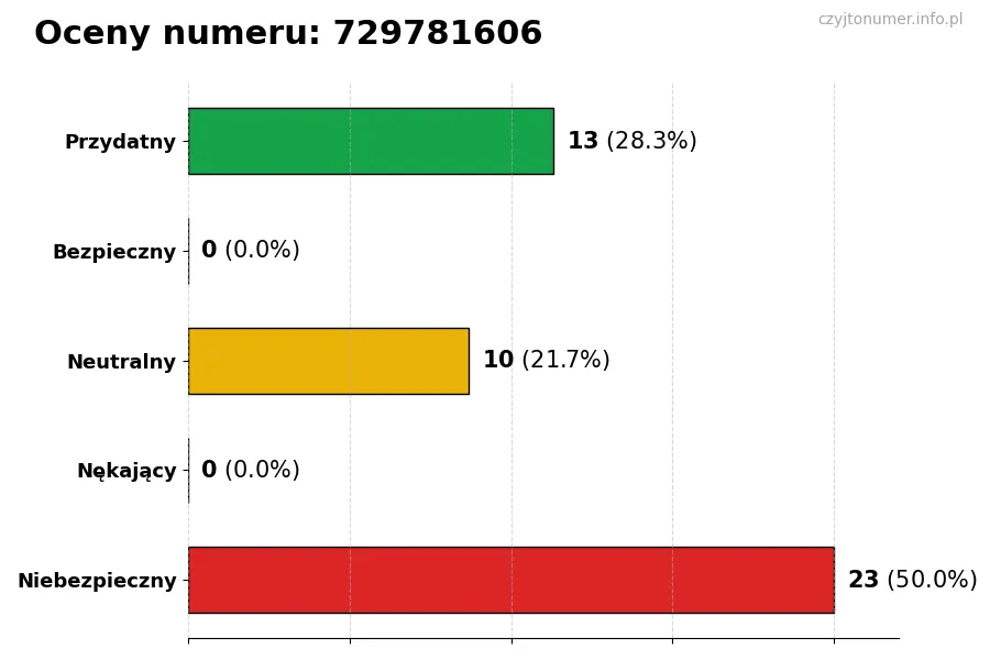 Wykres przedstawiający oceny użytkowników w skali 1-5 dla numeru 729781606