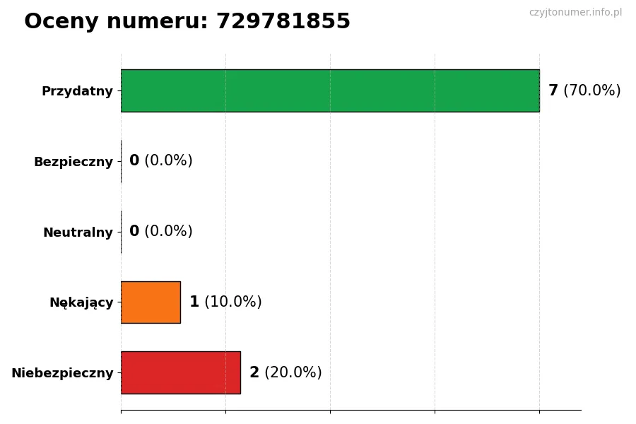 Wykres przedstawiający oceny użytkowników w skali 1-5 dla numeru 729781855