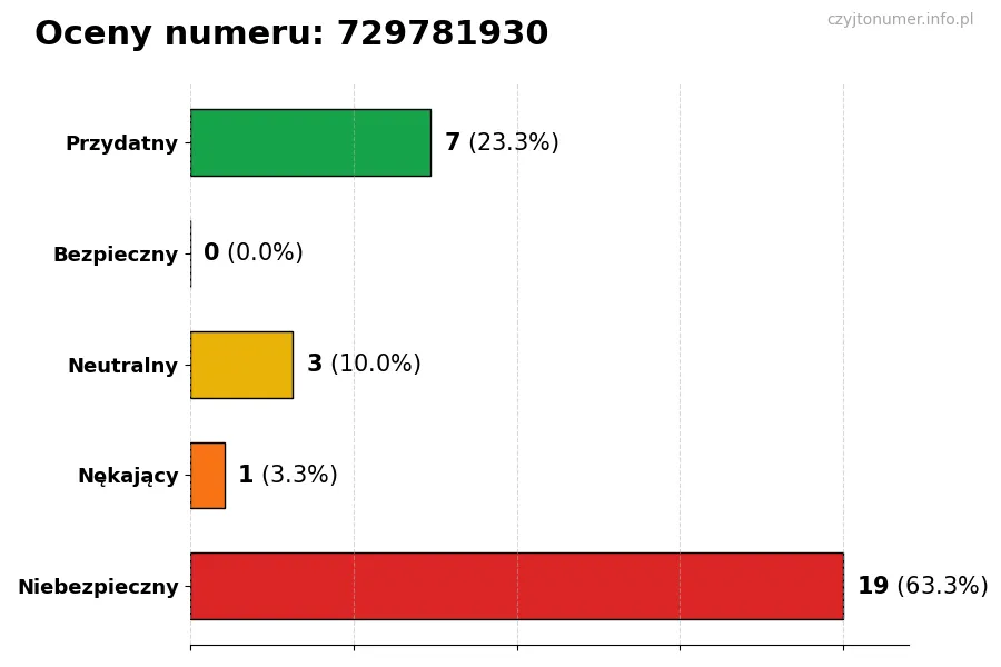 Wykres przedstawiający oceny użytkowników w skali 1-5 dla numeru 729781930