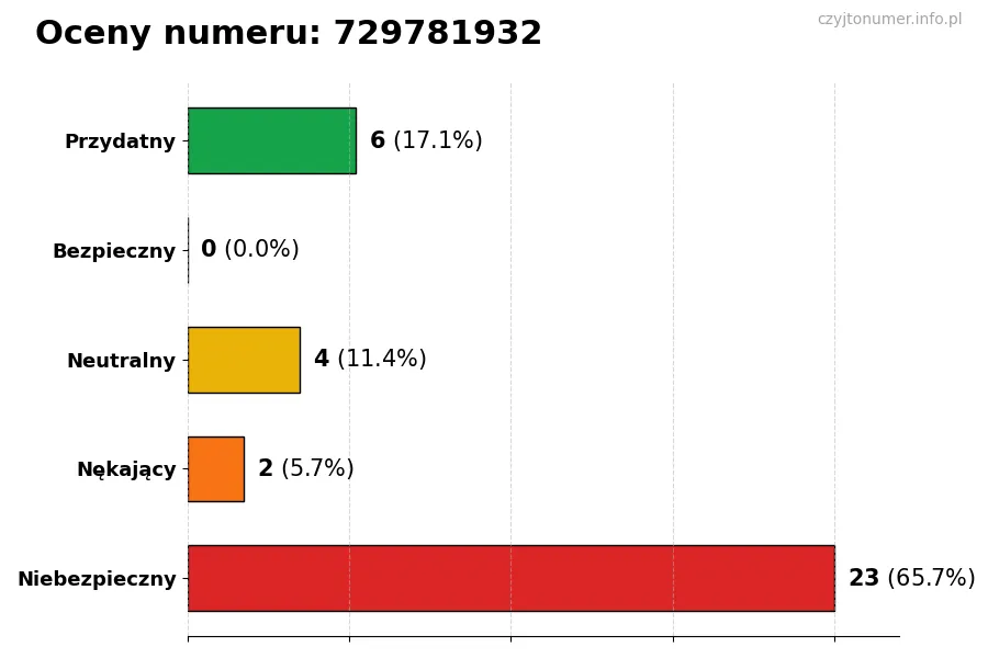 Wykres przedstawiający oceny użytkowników w skali 1-5 dla numeru 729781932