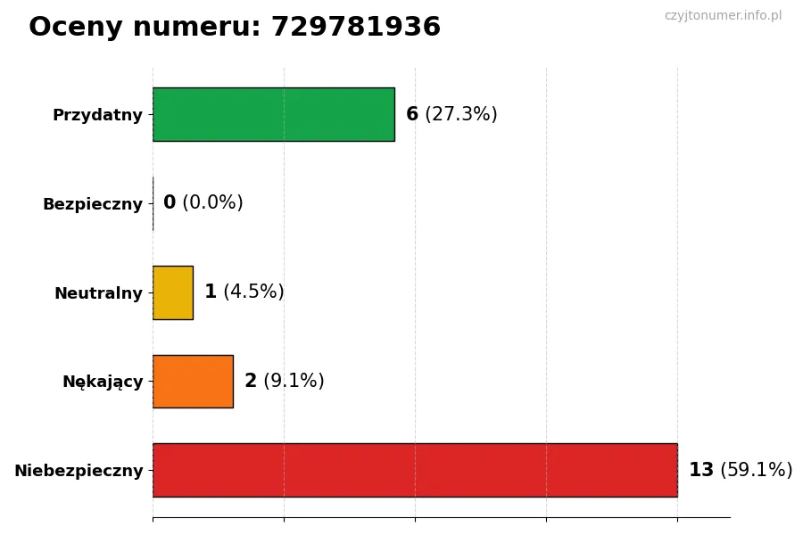 Wykres przedstawiający oceny użytkowników w skali 1-5 dla numeru 729781936