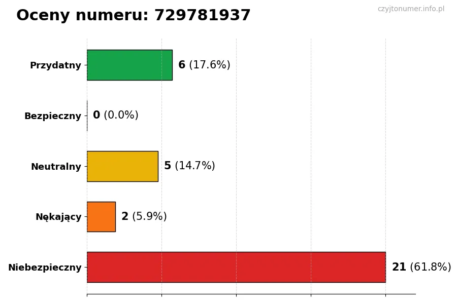 Wykres przedstawiający oceny użytkowników w skali 1-5 dla numeru 729781937