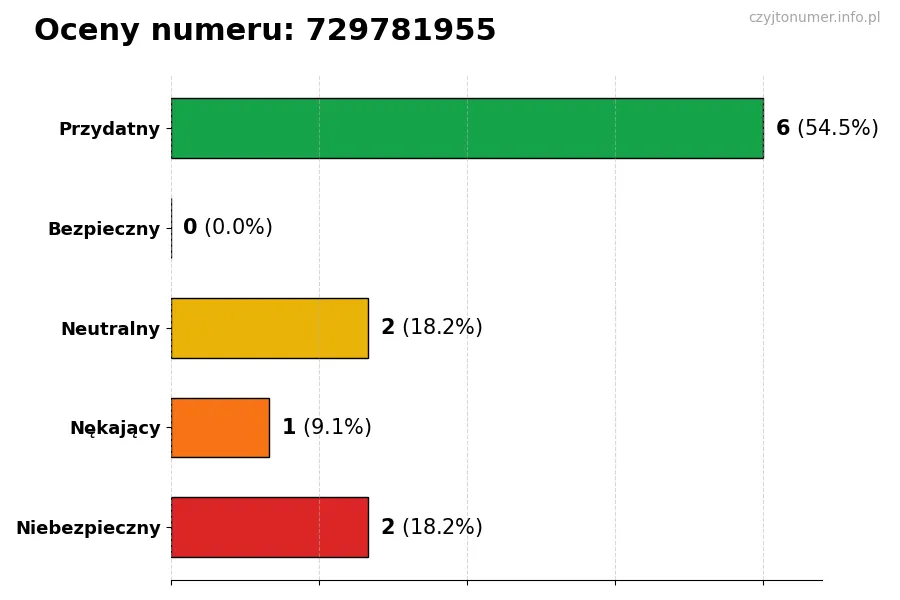 Wykres przedstawiający oceny użytkowników w skali 1-5 dla numeru 729781955