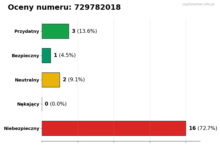Wykres przedstawiający oceny użytkowników w skali 1-5 dla numeru 729782018