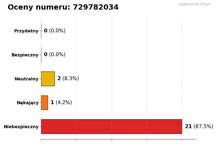 Wykres przedstawiający oceny użytkowników w skali 1-5 dla numeru 729782034