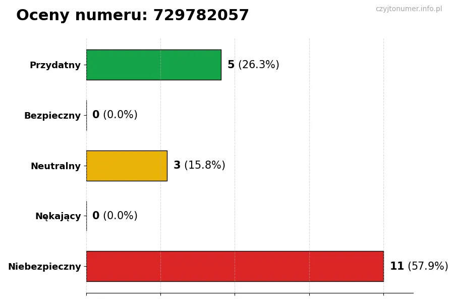 Wykres przedstawiający oceny użytkowników w skali 1-5 dla numeru 729782057