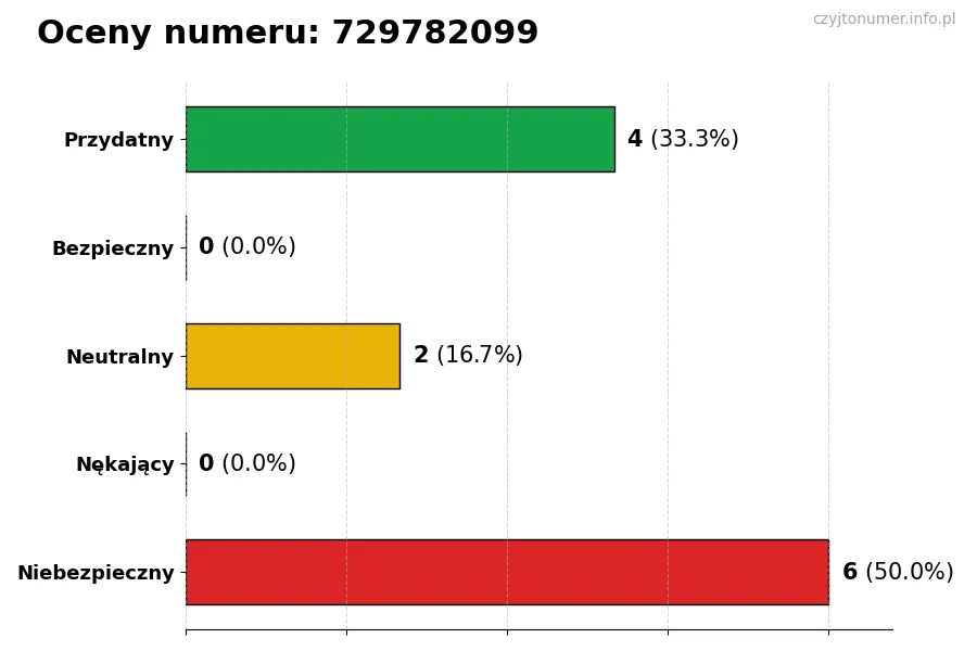Wykres przedstawiający oceny użytkowników w skali 1-5 dla numeru 729782099