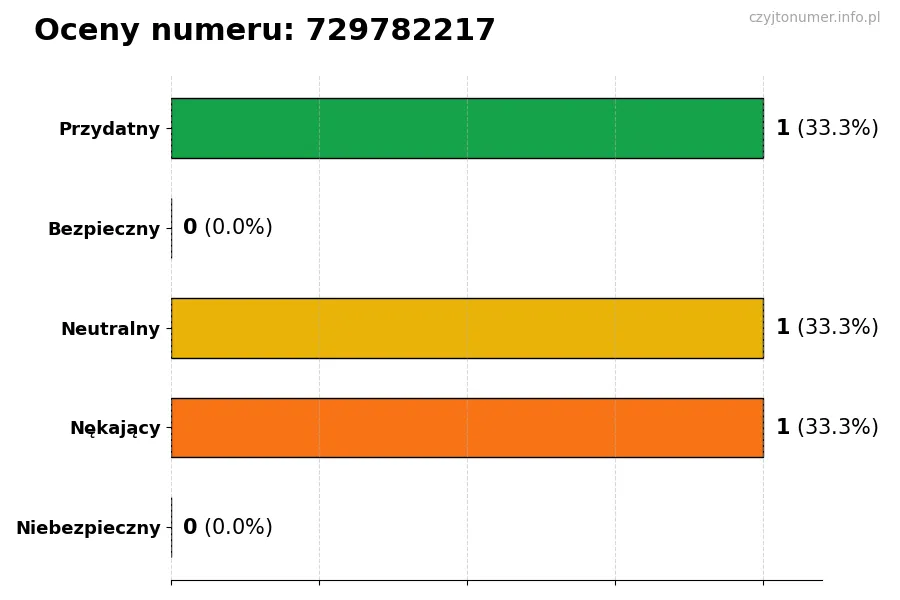 Wykres przedstawiający oceny użytkowników w skali 1-5 dla numeru 729782217