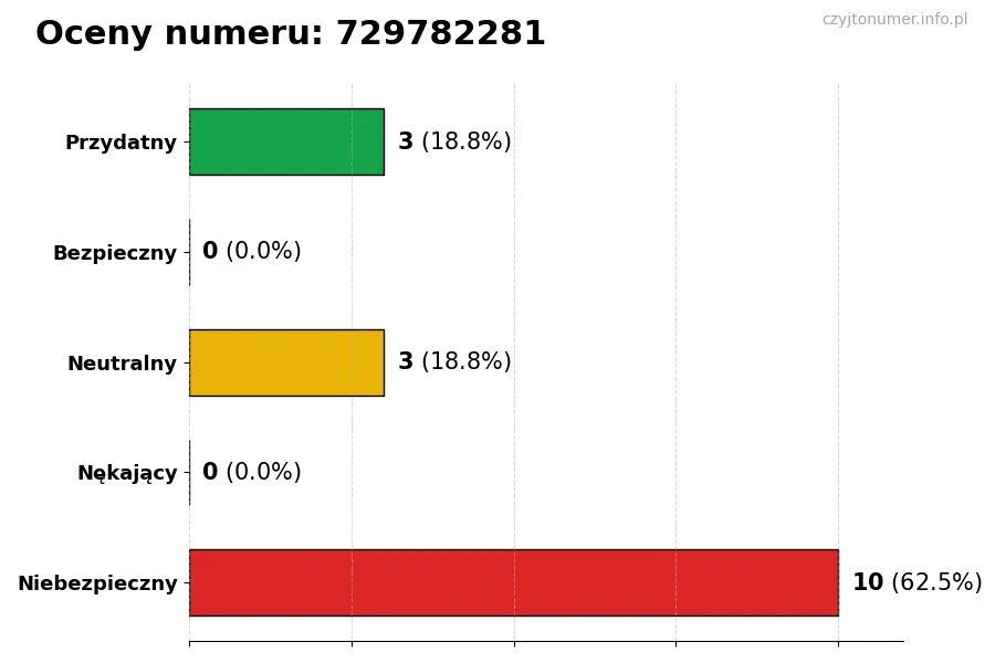 Wykres przedstawiający oceny użytkowników w skali 1-5 dla numeru 729782281