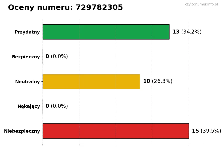 Wykres przedstawiający oceny użytkowników w skali 1-5 dla numeru 729782305