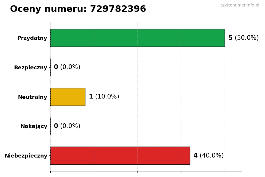Wykres przedstawiający oceny użytkowników w skali 1-5 dla numeru 729782396