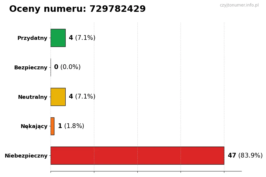 Wykres przedstawiający oceny użytkowników w skali 1-5 dla numeru 729782429