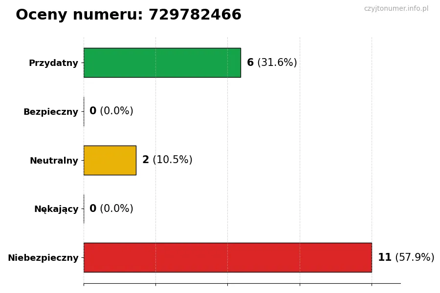 Wykres przedstawiający oceny użytkowników w skali 1-5 dla numeru 729782466