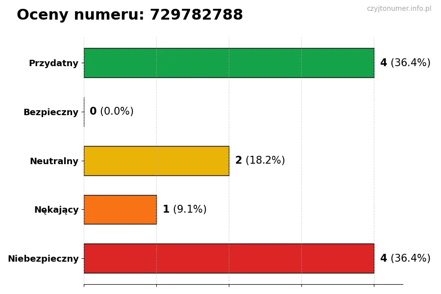 Wykres przedstawiający oceny użytkowników w skali 1-5 dla numeru 729782788