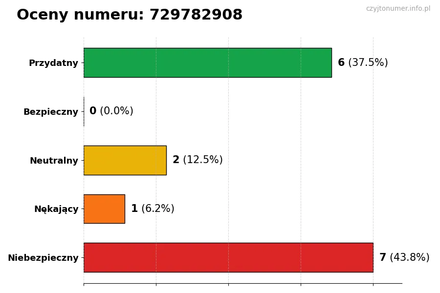 Wykres przedstawiający oceny użytkowników w skali 1-5 dla numeru 729782908