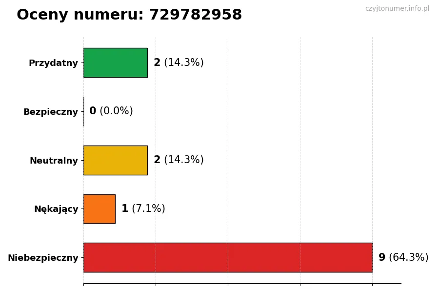 Wykres przedstawiający oceny użytkowników w skali 1-5 dla numeru 729782958