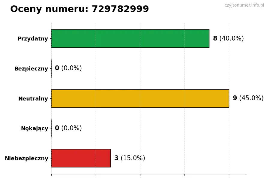 Wykres przedstawiający oceny użytkowników w skali 1-5 dla numeru 729782999