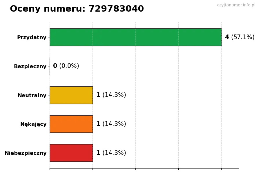 Wykres przedstawiający oceny użytkowników w skali 1-5 dla numeru 729783040