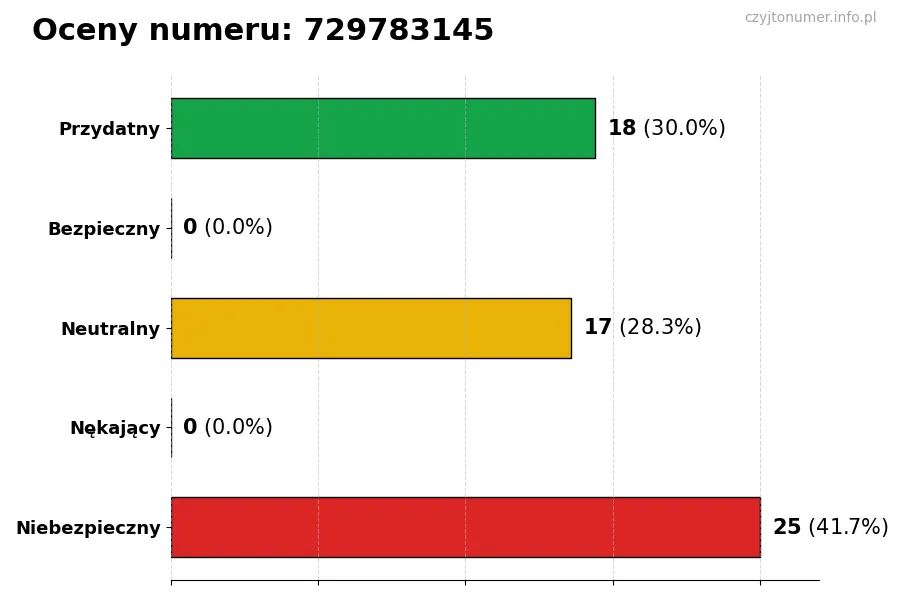 Wykres przedstawiający oceny użytkowników w skali 1-5 dla numeru 729783145