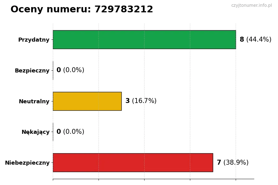 Wykres przedstawiający oceny użytkowników w skali 1-5 dla numeru 729783212