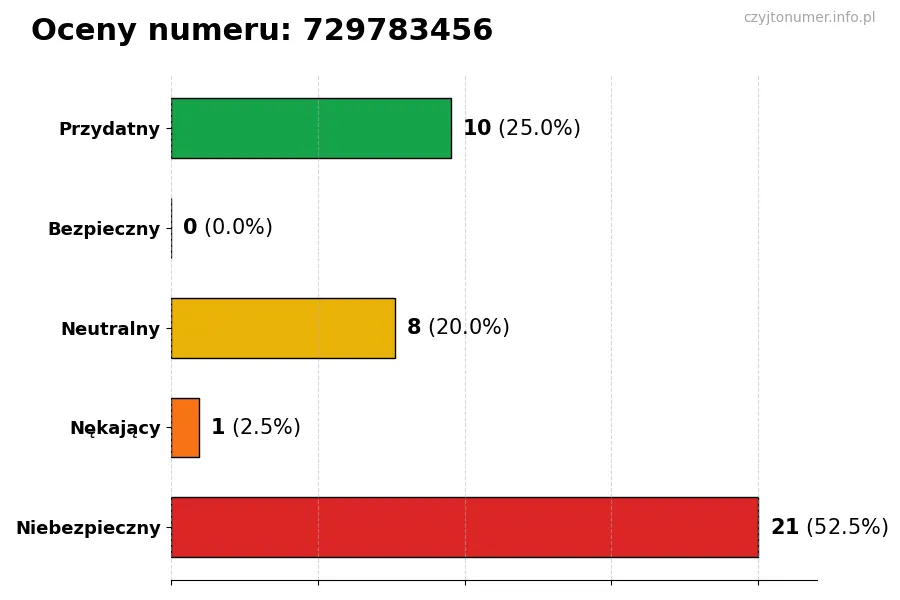 Wykres przedstawiający oceny użytkowników w skali 1-5 dla numeru 729783456