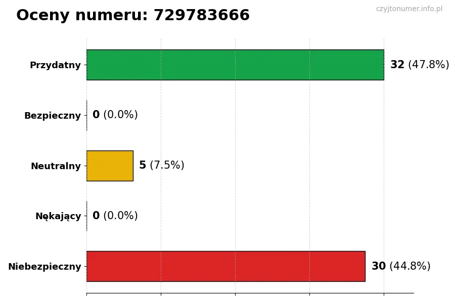 Wykres przedstawiający oceny użytkowników w skali 1-5 dla numeru 729783666