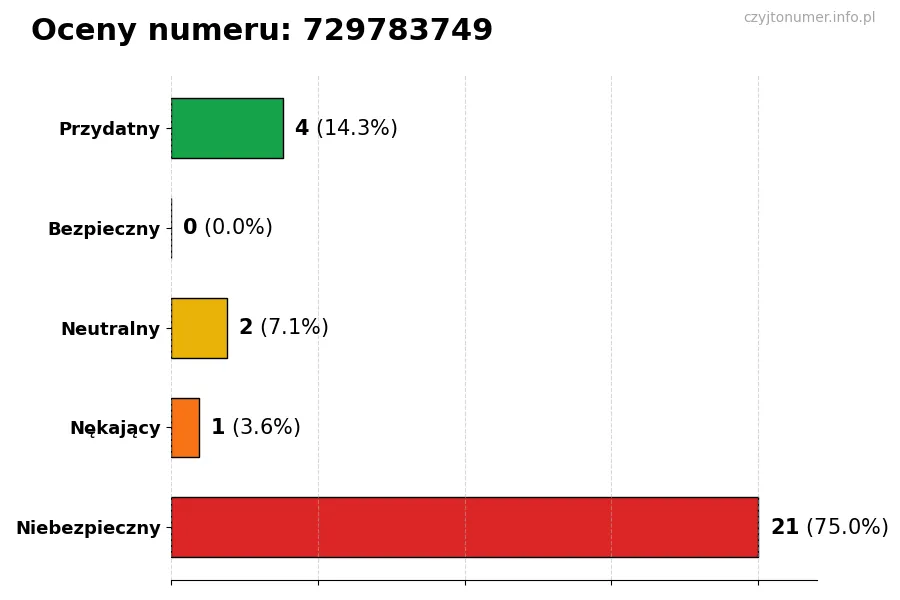 Wykres przedstawiający oceny użytkowników w skali 1-5 dla numeru 729783749
