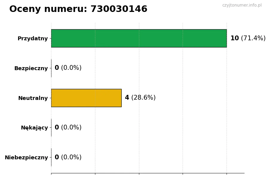 Wykres przedstawiający oceny użytkowników w skali 1-5 dla numeru 730030146