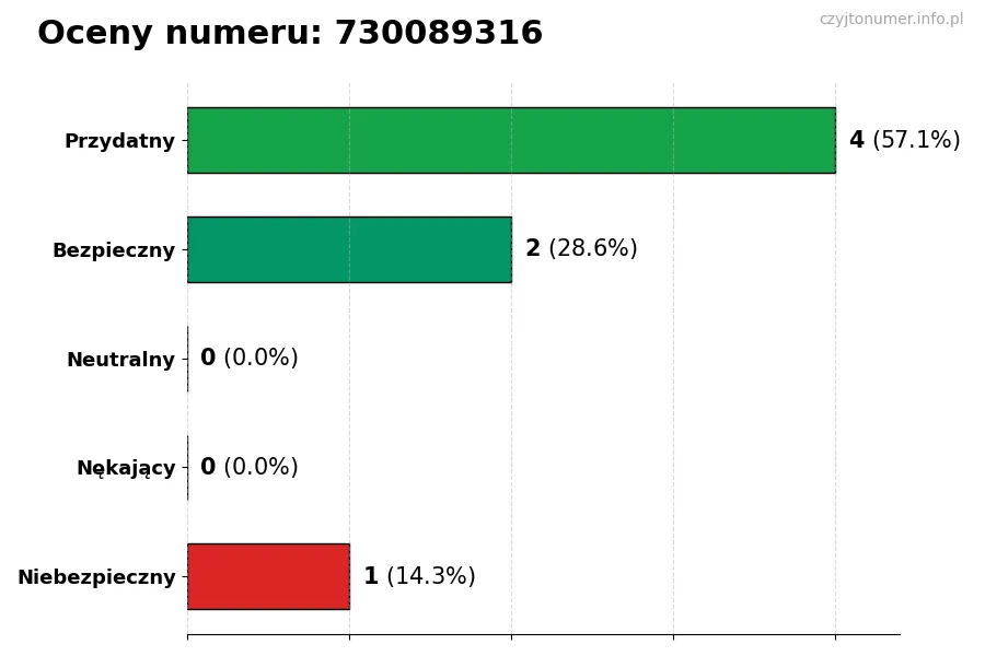 Wykres przedstawiający oceny użytkowników w skali 1-5 dla numeru 730089316