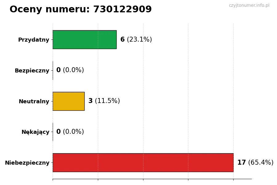 Wykres przedstawiający oceny użytkowników w skali 1-5 dla numeru 730122909