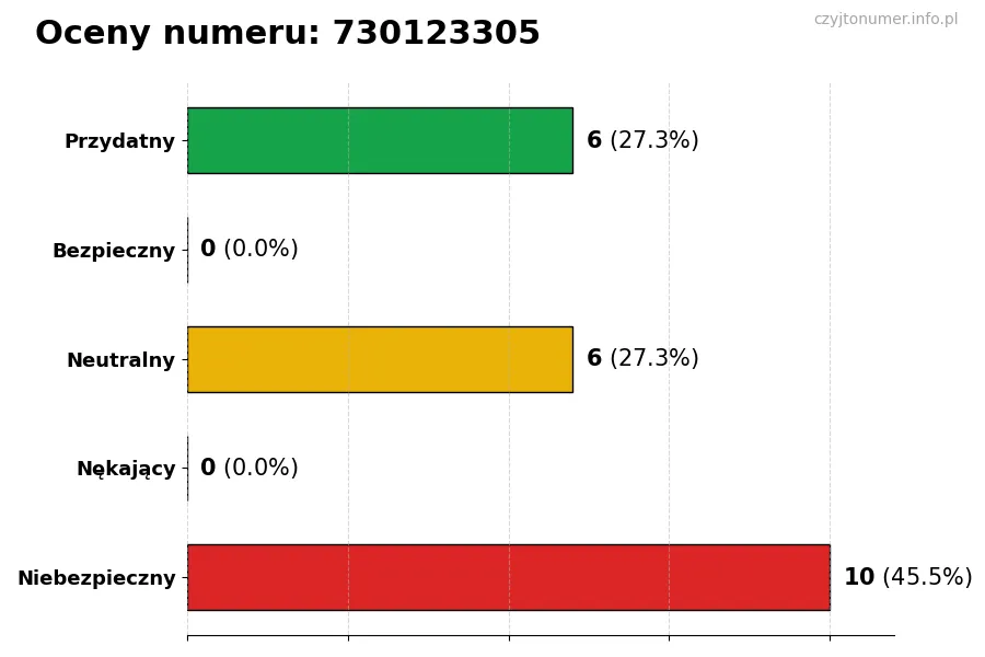 Wykres przedstawiający oceny użytkowników w skali 1-5 dla numeru 730123305